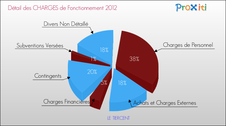 Décomposition des Charges de Fonctionnement 2012 de la commune de LE TIERCENT Charges de Fonctionnement 2012 pour la commune de LE TIERCENT