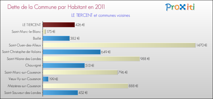 Dette par habitant de la commune en 2011 pour LE TIERCENT et les communes proches Comparaison de la dette par habitant de la commune en 2011 pour LE TIERCENT et les communes voisines