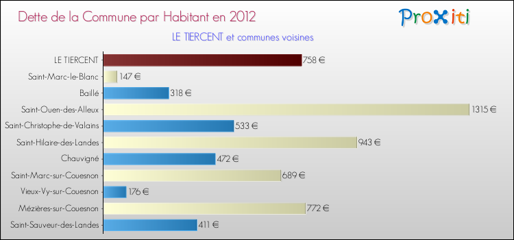 Dette par habitant de la commune en 2012 pour LE TIERCENT et les communes proches Comparaison de la dette par habitant de la commune en 2012 pour LE TIERCENT et les communes voisines