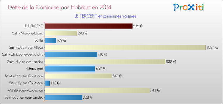 Dette par habitant de la commune en 2014 pour LE TIERCENT et les communes proches Comparaison de la dette par habitant de la commune en 2014 pour LE TIERCENT et les communes voisines