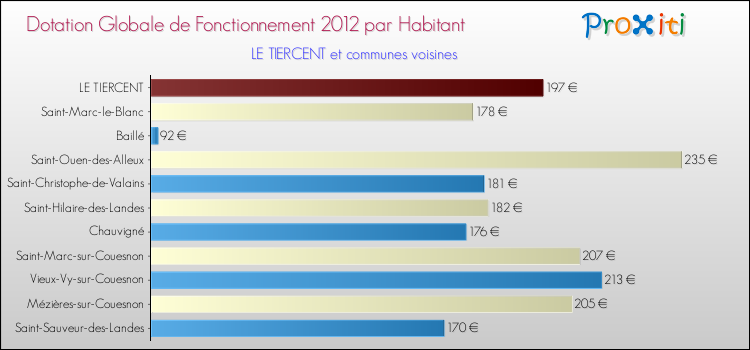 Montant des dotations globales de fonctionnement DGF par Habitant pour LE TIERCENT et les communes proches Comparaison des des dotations globales de fonctionnement DGF par habitant pour LE TIERCENT et les communes voisines