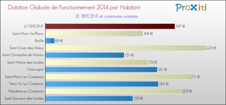 Montant des dotations globales de fonctionnement DGF par Habitant pour LE TIERCENT et les communes proches en 2014. Comparaison des des dotations globales de fonctionnement DGF par habitant pour LE TIERCENT et les communes voisines en 2014.