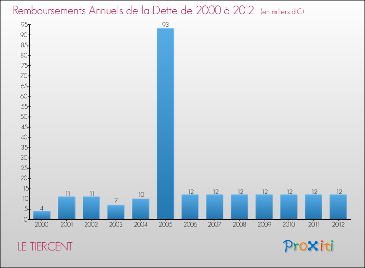Evolution de l'annuité de la dette pour la commune de LE TIERCENT de 2000 à 2012 Annuités de la dette pour LE TIERCENT de 2000 à 2012