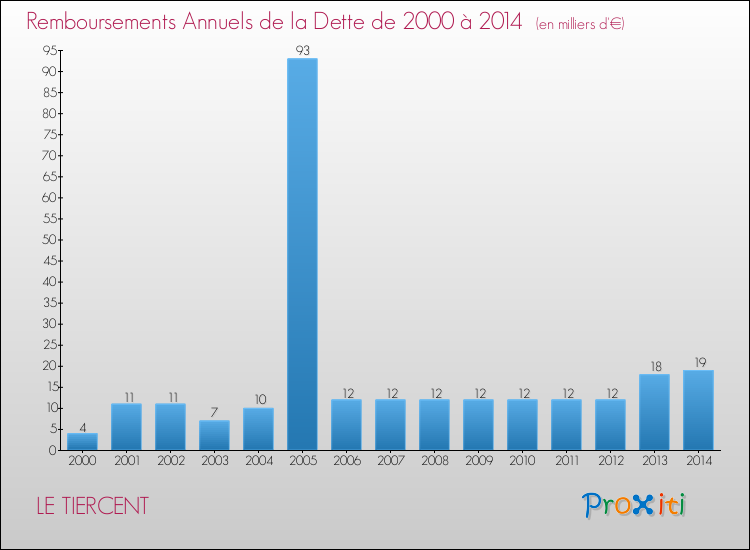 Evolution de l'annuité de la dette pour la commune de LE TIERCENT de 2000 à 2014 Annuités de la dette pour LE TIERCENT de 2000 à 2014