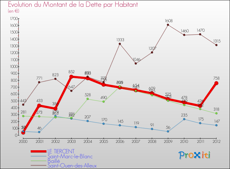 Evolution de la dette par habitant pour la commune de LE TIERCENT et les communes proches de 2000 à 2012 Comparaison de la dette par habitant pour LE TIERCENT et les communes voisines de 2000 à 2012