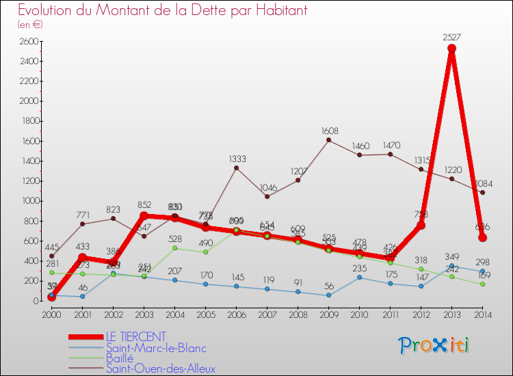 Evolution de la dette par habitant pour la commune de LE TIERCENT et les communes proches de 2000 à 2014 Comparaison de la dette par habitant pour LE TIERCENT et les communes voisines de 2000 à 2014