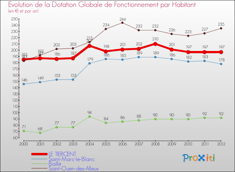 Evolution et montant de la dotation globale de fonctionnement par Habitant pour LE TIERCENT et les communes proches Comparaison des dotations globales de fonctionnement par habitant pour LE TIERCENT et les communes voisines
