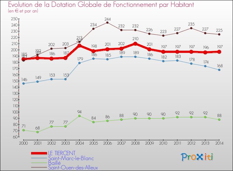 Evolution et montant de la dotation globale de fonctionnement par Habitant pour LE TIERCENT et les communes proches de 2000 à 2014. Comparaison des dotations globales de fonctionnement par habitant pour LE TIERCENT et les communes voisines de 2000 à 2014.