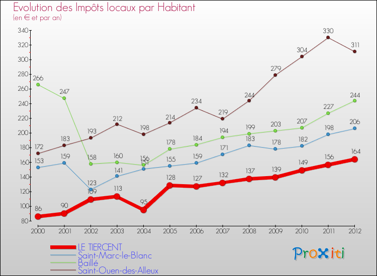 Evolution et montant des impôts locaux par Habitant pour LE TIERCENT et les communes proches Comparaison des impôts locaux par habitant pour LE TIERCENT et les communes voisines
