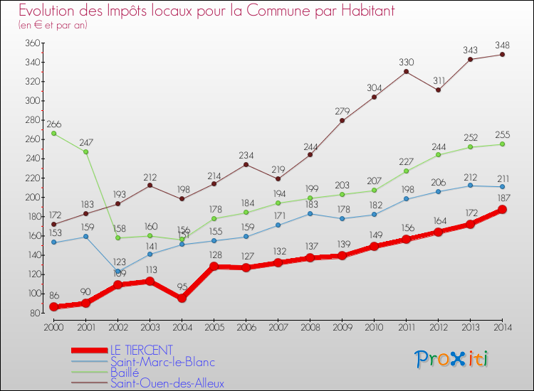 Evolution et montant des impôts locaux par Habitant pour LE TIERCENT et les communes proches de 2000 à 2014 Comparaison des impôts locaux par habitant pour LE TIERCENT et les communes voisines de 2000 à 2014