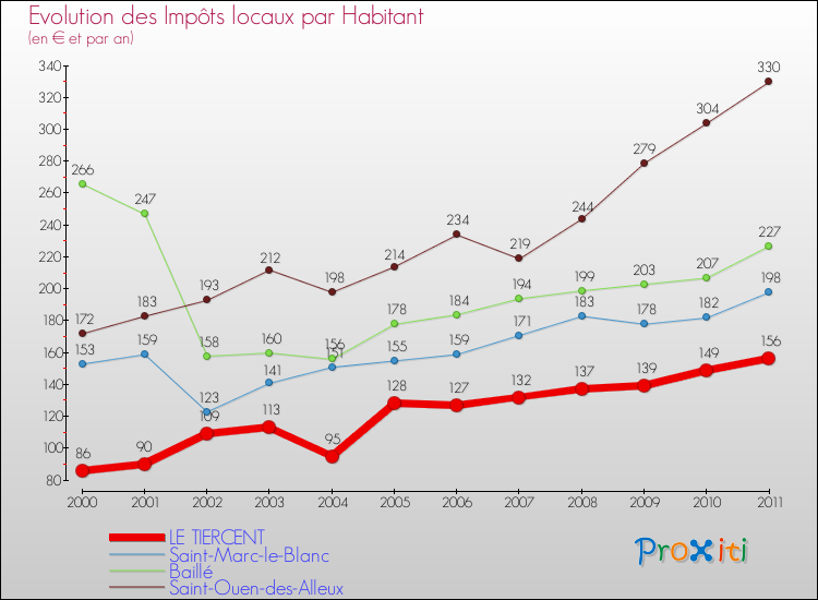 Evolution et montant des impôts locaux par Habitant pour LE TIERCENT et les communes proches Comparaison des impôts locaux par habitant pour LE TIERCENT et les communes voisines