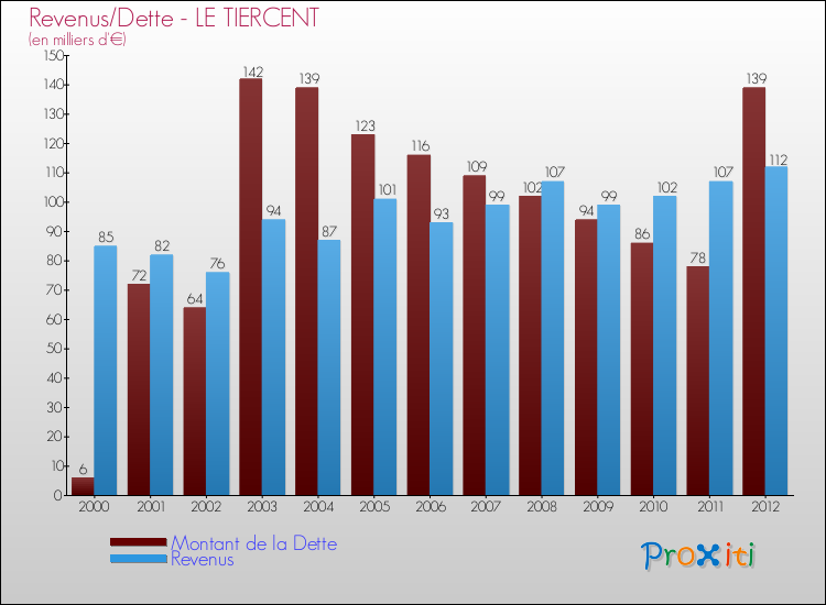 Evolution comparée de la dette et des revenus pour la commune de LE TIERCENT de 2000 à 2012 Comparaison de la dette et des revenus pour LE TIERCENT de 2000 à 2012