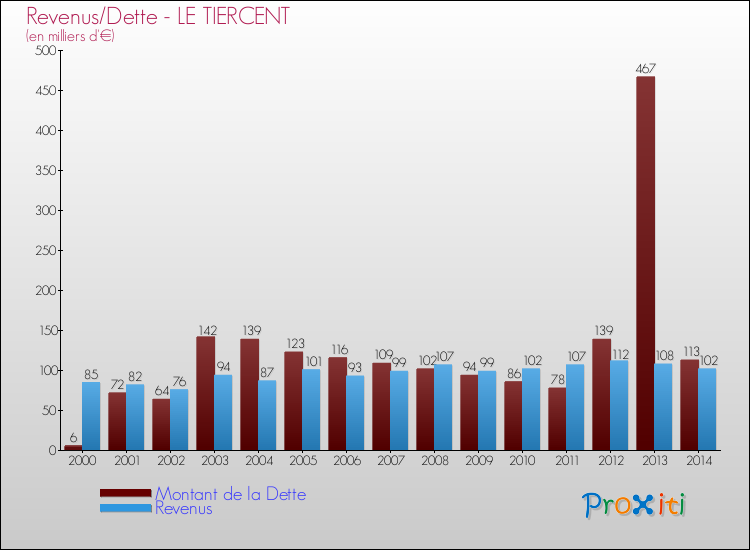 Evolution comparée de la dette et des revenus pour la commune de LE TIERCENT de 2000 à 2014 Comparaison de la dette et des revenus pour LE TIERCENT de 2000 à 2014