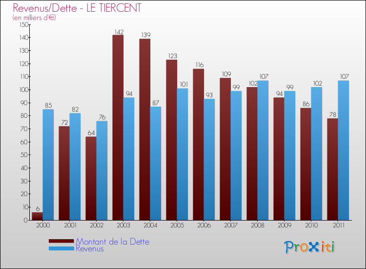 Evolution comparée de la dette et des revenus pour la commune de LE TIERCENT de 2000 à 2011 Comparaison de la dette et des revenus pour LE TIERCENT de 2000 à 2011