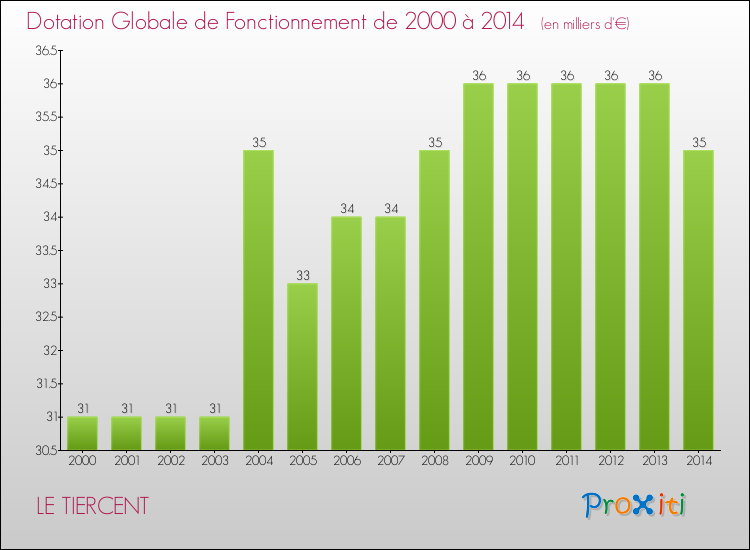 Evolution du montant de la Dotation Globale de Fonctionnement pour la commune de LE TIERCENT de 2000 à 2014 Evolution du montant de la Dotation Globale de Fonctionnement pour LE TIERCENT de 2000 à 2014