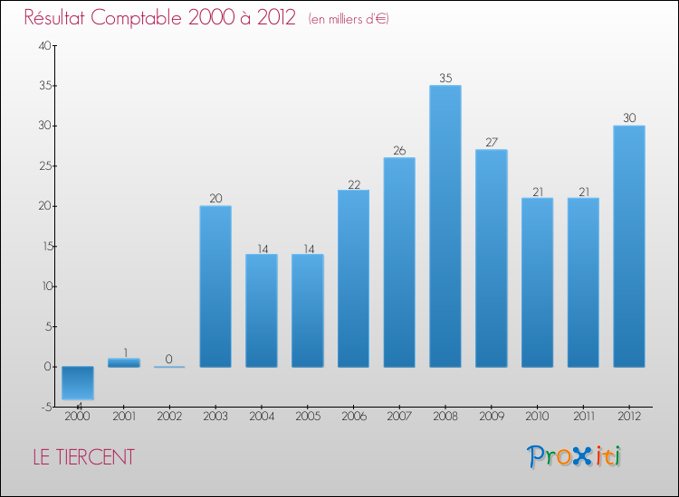 Evolution du résultat comptable pour la commune de LE TIERCENT de 2000 à 2012 Evolution du résultat comptable pour LE TIERCENT de 2000 à 2012