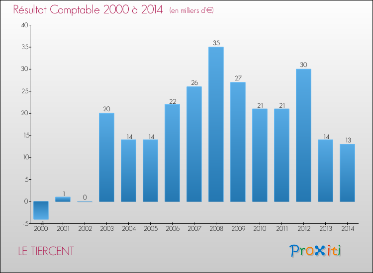 Evolution du résultat comptable pour la commune de LE TIERCENT de 2000 à 2014 Evolution du résultat comptable pour LE TIERCENT de 2000 à 2014