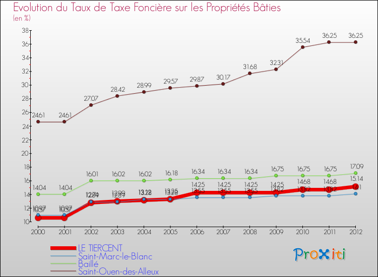 Evolution du taux de la taxe foncière sur le bati pour LE TIERCENT et les communes proches de 2000 à 2012 Comparaison des taux de taxe foncière sur le bati pour LE TIERCENT et les communes voisines de 2000 à 2012