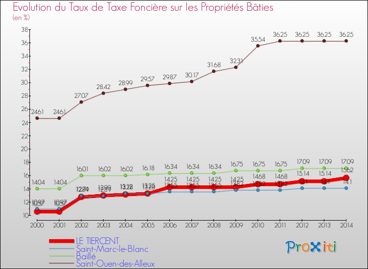 Evolution du taux de la taxe foncière sur le bati pour LE TIERCENT et les communes proches de 2000 à 2014 Comparaison des taux de taxe foncière sur le bati pour LE TIERCENT et les communes voisines de 2000 à 2014