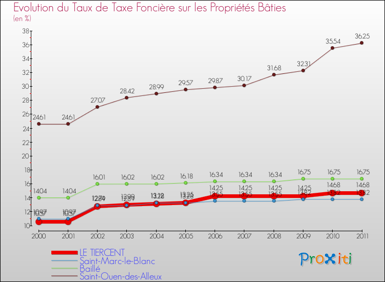 Evolution du taux de la taxe foncière sur le bati pour LE TIERCENT et les communes proches Comparaison des taux de taxe foncière sur le bati pour LE TIERCENT et les communes voisines