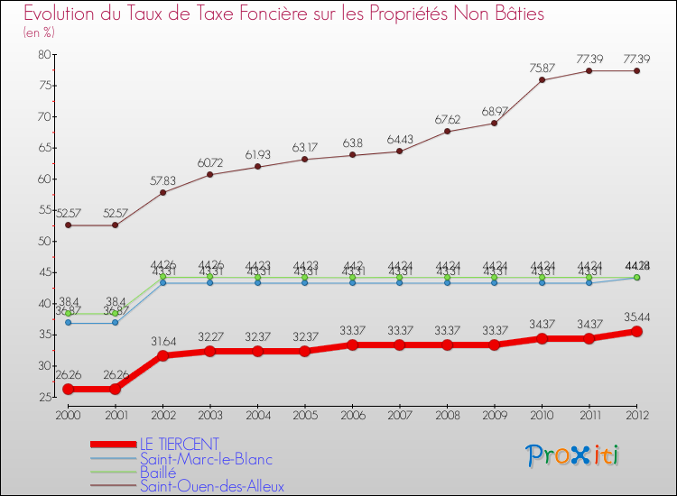 Evolution du taux de la taxe foncière sur les immeubles et terrains non batis pour LE TIERCENT et les communes proches de 2000 à 2012 Comparaison des taux de la taxe foncière sur les immeubles et terrains non batis pour LE TIERCENT et les communes voisines de 2000 à 2012