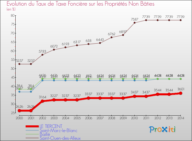 Evolution du taux de la taxe foncière sur les immeubles et terrains non batis pour LE TIERCENT et les communes proches de 2000 à 2014 Comparaison des taux de la taxe foncière sur les immeubles et terrains non batis pour LE TIERCENT et les communes voisines de 2000 à 2014