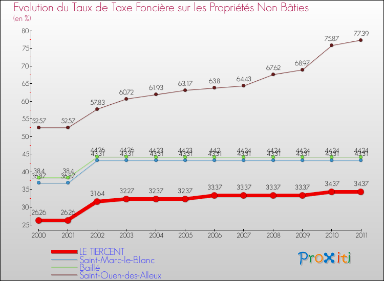 Evolution du taux de la taxe foncière sur les immeubles et terrains non batis pour LE TIERCENT et les communes proches Comparaison des taux de la taxe foncière sur les immeubles et terrains non batis pour LE TIERCENT et les communes voisines