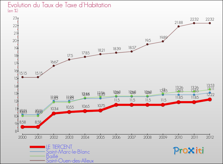 Evolution du taux de la taxe d'habitation pour LE TIERCENT et les communes proches Comparaison des taux de la taxe d'habitation pour LE TIERCENT et les communes voisines