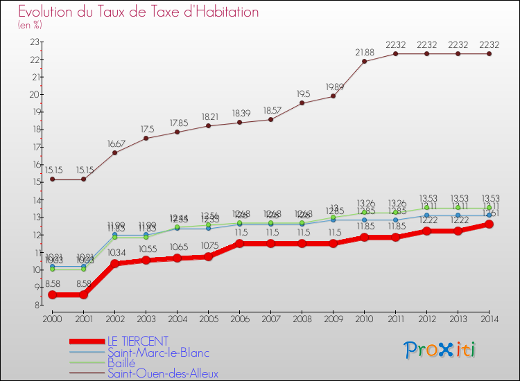 Evolution du taux de la taxe d'habitation pour LE TIERCENT et les communes proches de 2000 à 2014 Comparaison des taux de la taxe d'habitation pour LE TIERCENT et les communes voisines de 2000 à 2014