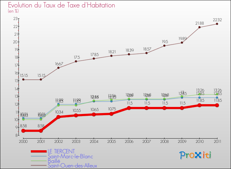 Evolution du taux de la taxe d'habitation pour LE TIERCENT et les communes proches Comparaison des taux de la taxe d'habitation pour LE TIERCENT et les communes voisines