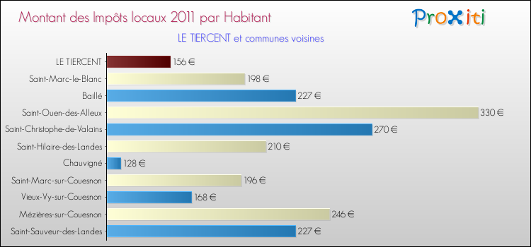 Montant des impôts locaux par Habitant pour LE TIERCENT et les communes proches Comparaison des impôts locaux par habitant pour LE TIERCENT et les communes voisines