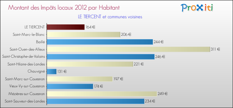 Montant des impôts locaux par Habitant pour LE TIERCENT et les communes proches Comparaison des impôts locaux par habitant pour LE TIERCENT et les communes voisines