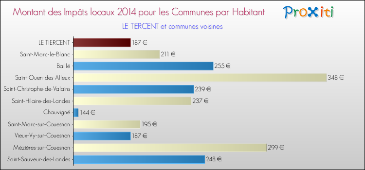 Montant des impôts locaux par Habitant pour LE TIERCENT et les communes proches en 2014 Comparaison des impôts locaux par habitant pour LE TIERCENT et les communes voisines en 2014