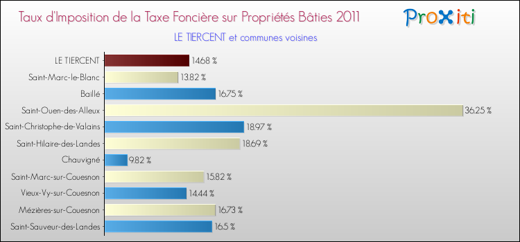 Taux d'imposition de la taxe foncière sur le bati 2011 pour LE TIERCENT et les communes proches Comparaison des taux d'imposition de la taxe foncière sur le bati 2011 pour LE TIERCENT et les communes voisines