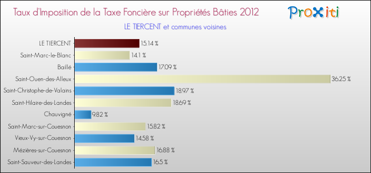 Taux d'imposition de la taxe foncière sur le bati 2012 pour LE TIERCENT et les communes proches Comparaison des taux d'imposition de la taxe foncière sur le bati 2012 pour LE TIERCENT et les communes voisines