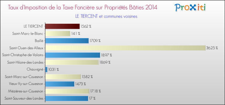 Taux d'imposition de la taxe foncière sur le bati 2014 pour LE TIERCENT et les communes proches Comparaison des taux d'imposition de la taxe foncière sur le bati 2014 pour LE TIERCENT et les communes voisines