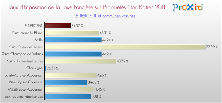 Taux d'imposition de la taxe foncière sur les immeubles et terrains non batis 2011 pour LE TIERCENT et les communes proches Comparaison des taux d'imposition de la taxe foncière sur les immeubles et terrains non batis 2011 pour LE TIERCENT et les communes voisines