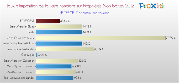 Taux d'imposition de la taxe foncière sur les immeubles et terrains non batis 2012 pour LE TIERCENT et les communes proches Comparaison des taux d'imposition de la taxe foncière sur les immeubles et terrains non batis 2012 pour LE TIERCENT et les communes voisines