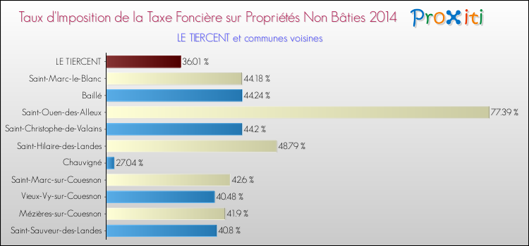 Taux d'imposition de la taxe foncière sur les immeubles et terrains non batis 2014 pour LE TIERCENT et les communes proches Comparaison des taux d'imposition de la taxe foncière sur les immeubles et terrains non batis 2014 pour LE TIERCENT et les communes voisines