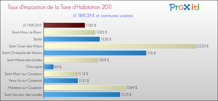 Taux d'imposition de la taxe d'habitation 2011 pour LE TIERCENT et les communes proches Comparaison des taux d'imposition de la taxe d'habitation 2011 pour LE TIERCENT et les communes voisines