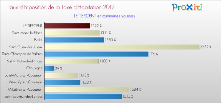 Taux d'imposition de la taxe d'habitation 2012 pour LE TIERCENT et les communes proches Comparaison des taux d'imposition de la taxe d'habitation 2012 pour LE TIERCENT et les communes voisines
