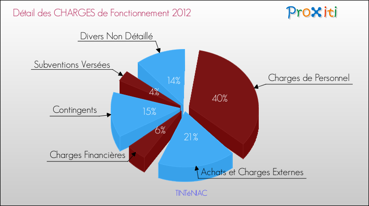Décomposition des Charges de Fonctionnement 2012 de la commune de TINTéNIAC Charges de Fonctionnement 2012 pour la commune de TINTéNIAC