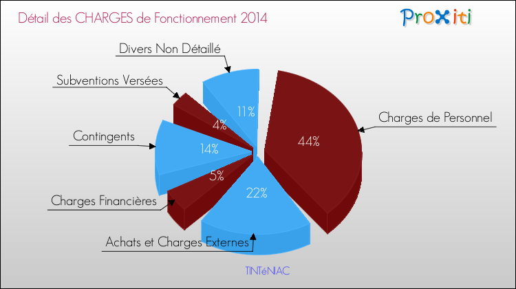 Décomposition des Charges de Fonctionnement 2014 de la commune de TINTéNIAC Charges de Fonctionnement 2014 pour la commune de TINTéNIAC