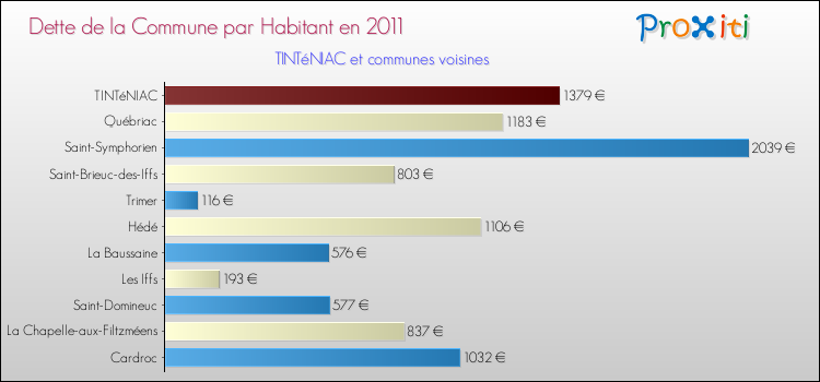 Dette par habitant de la commune en 2011 pour TINTéNIAC et les communes proches Comparaison de la dette par habitant de la commune en 2011 pour TINTéNIAC et les communes voisines