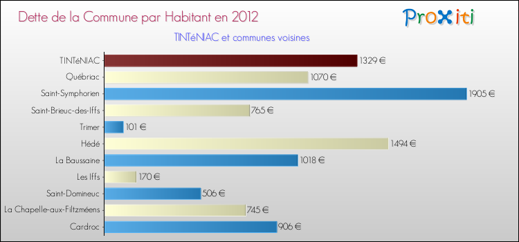 Dette par habitant de la commune en 2012 pour TINTéNIAC et les communes proches Comparaison de la dette par habitant de la commune en 2012 pour TINTéNIAC et les communes voisines