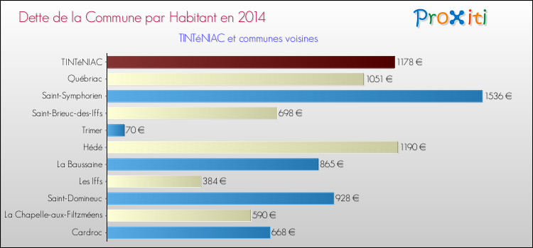 Dette par habitant de la commune en 2014 pour TINTéNIAC et les communes proches Comparaison de la dette par habitant de la commune en 2014 pour TINTéNIAC et les communes voisines
