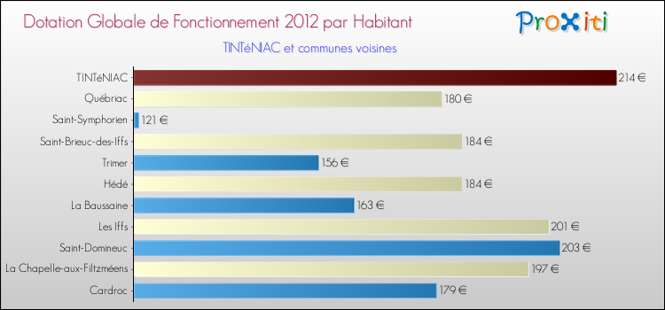 Montant des dotations globales de fonctionnement DGF par Habitant pour TINTéNIAC et les communes proches Comparaison des des dotations globales de fonctionnement DGF par habitant pour TINTéNIAC et les communes voisines