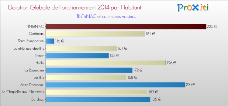 Montant des dotations globales de fonctionnement DGF par Habitant pour TINTéNIAC et les communes proches en 2014. Comparaison des des dotations globales de fonctionnement DGF par habitant pour TINTéNIAC et les communes voisines en 2014.