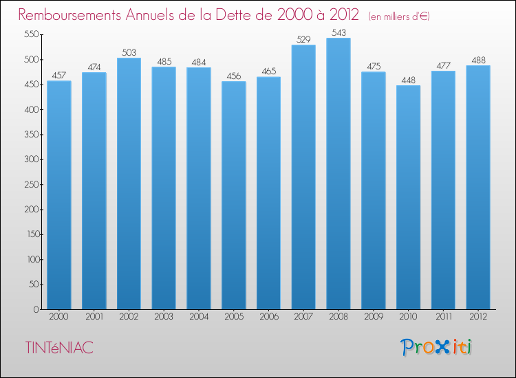 Evolution de l'annuité de la dette pour la commune de TINTéNIAC de 2000 à 2012 Annuités de la dette pour TINTéNIAC de 2000 à 2012