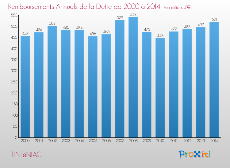 Evolution de l'annuité de la dette pour la commune de TINTéNIAC de 2000 à 2014 Annuités de la dette pour TINTéNIAC de 2000 à 2014